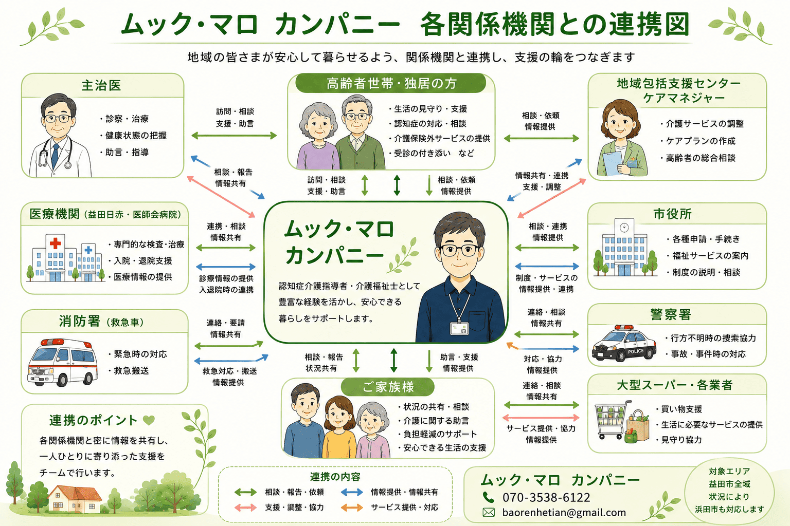 ムック・マロ　カンパニー　各関係機関との連携図